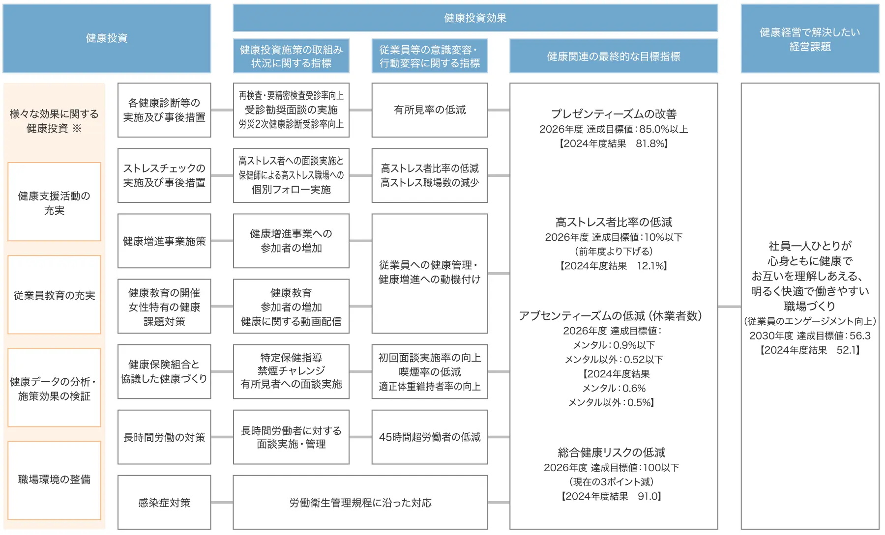 東洋鋼鈑健康経営戦略マップ