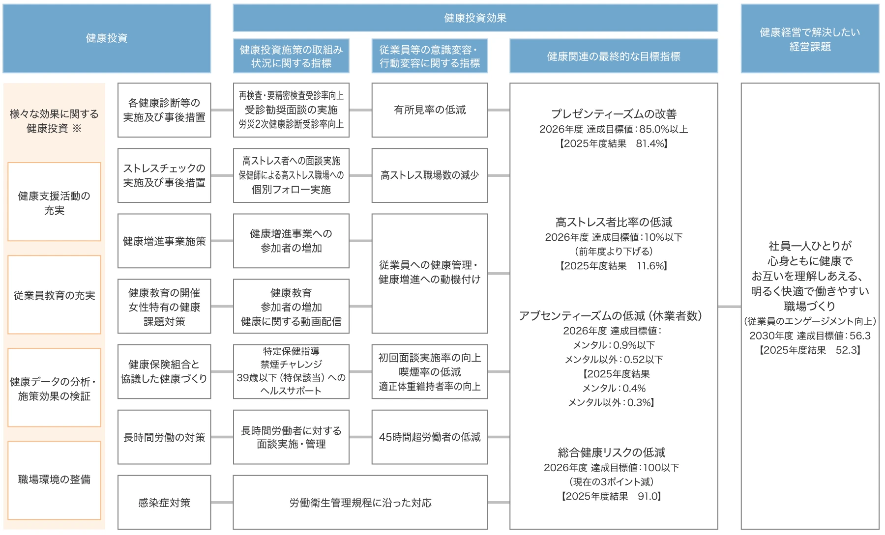 東洋鋼鈑健康経営戦略マップ