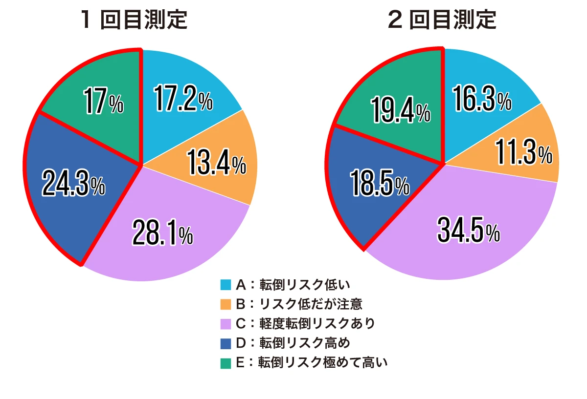 2025年度転倒リスク調査結果
