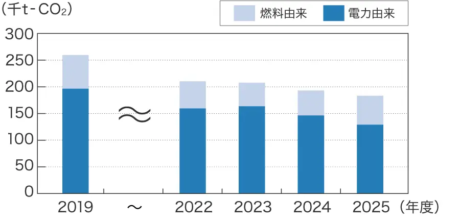 二酸化炭素排出量(事業活動)