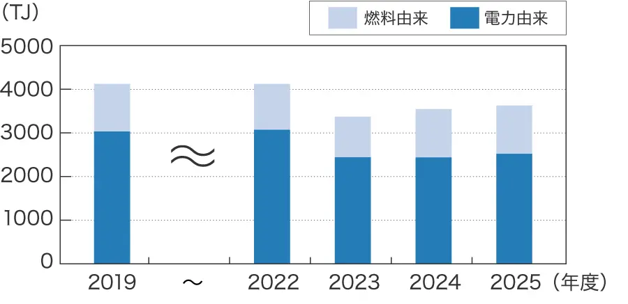 総エネルギー使用量