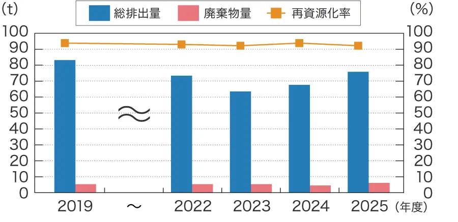 廃棄物量