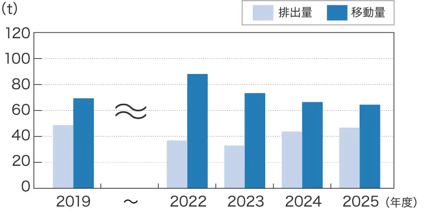 化学物質排出把握管理促進法(PRTR法)