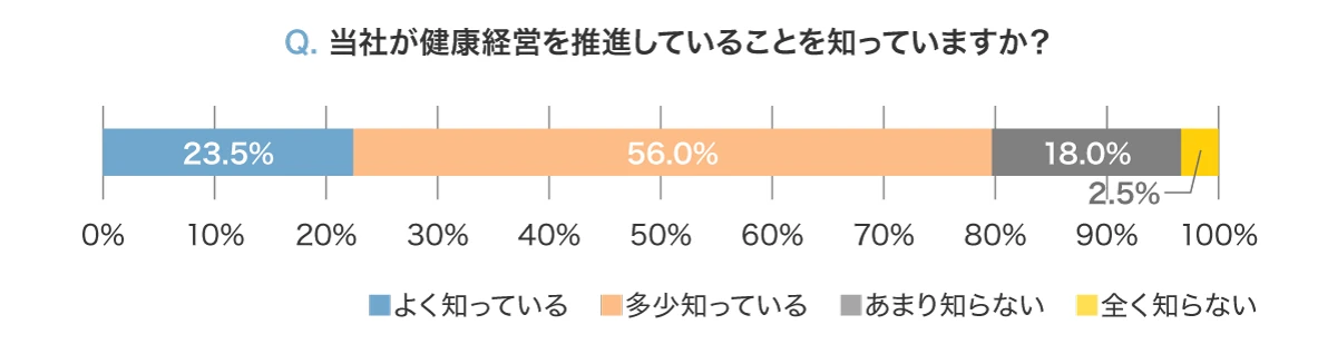 当社が健康経営を推進していることを知っていますか？