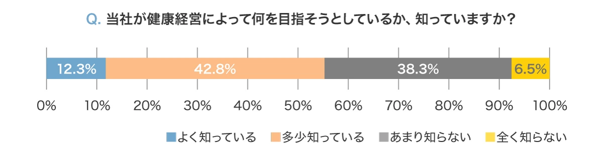 当社が健康経営によって何を目指そうとしているか、知っていますか？