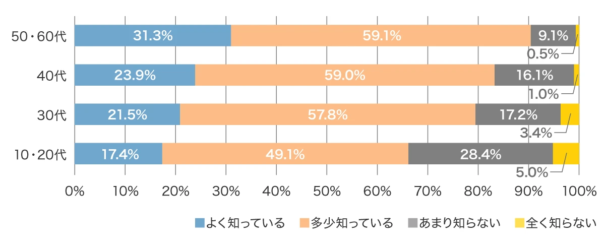 当社が健康経営を推進していることを知っていますか？（年代別）