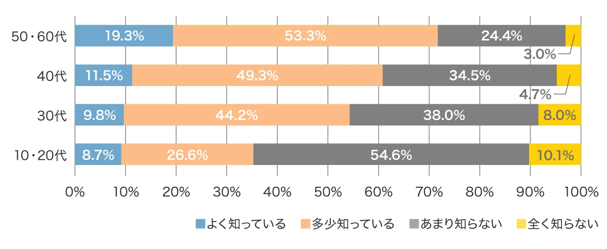 当社が健康経営によって何を目指そうとしているか、知っていますか？（年代別）